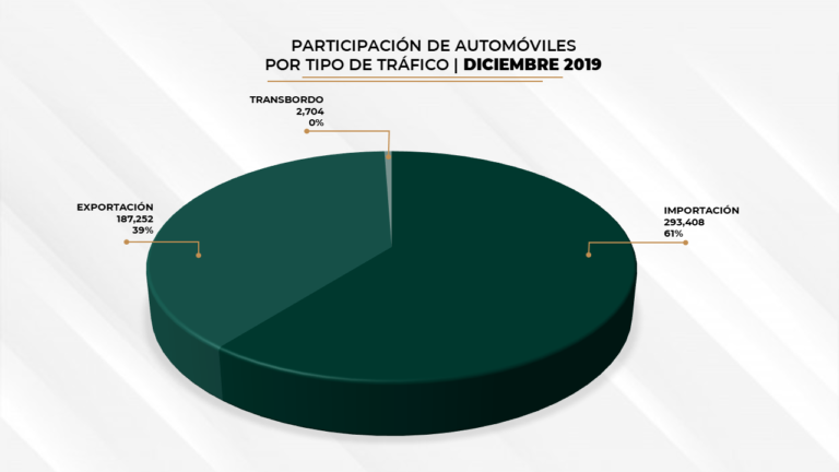 ﻿PUERTO LÁZARO CÁRDENAS INCREMENTA 4% CARGA AUTOMOTRIZ AL MES DE DICIEMBRE DE 2019
